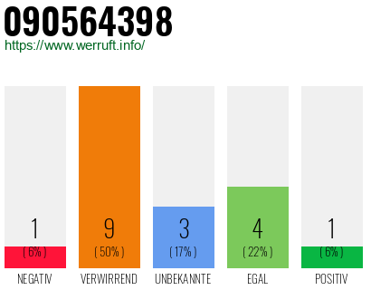 Rufnummer 090564398 Telefonnummer 090564398