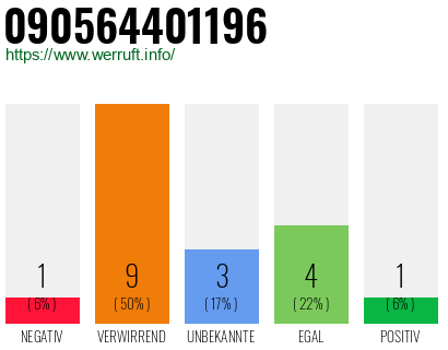 Rufnummer 090564401196 Telefonnummer 090564401196
