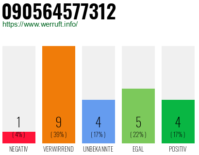 Rufnummer 090564577312 Telefonnummer 090564577312