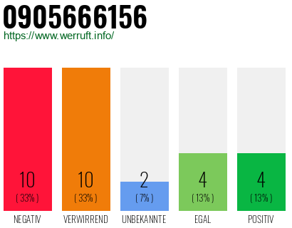 Rufnummer 0905666156 Telefonnummer 0905666156