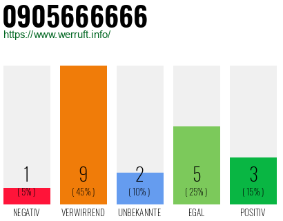 Rufnummer 0905666666 Telefonnummer 0905666666