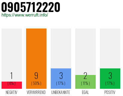 Rufnummer 0905712220 Telefonnummer 0905712220