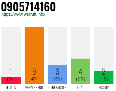 Rufnummer 0905714160 Telefonnummer 0905714160
