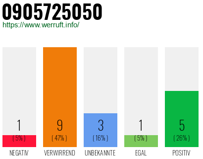 Rufnummer 0905725050 Telefonnummer 0905725050