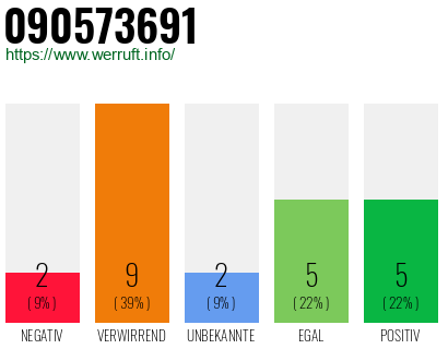 Rufnummer 090573691 Telefonnummer 090573691