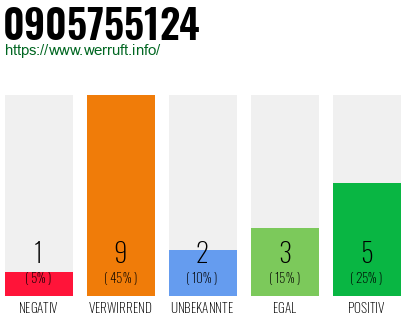 Rufnummer 0905755124 Telefonnummer 0905755124