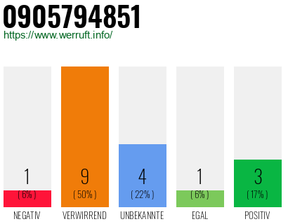 Rufnummer 0905794851 Telefonnummer 0905794851