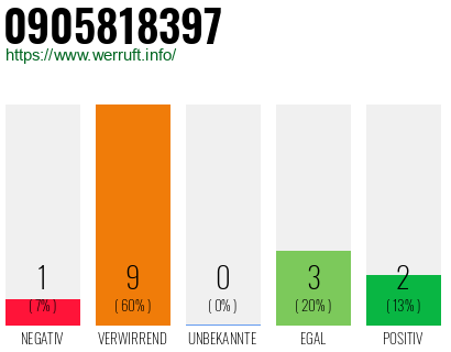 Rufnummer 0905818397 Telefonnummer 0905818397