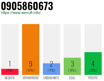 Rufnummer 0905860673 Telefonnummer 0905860673