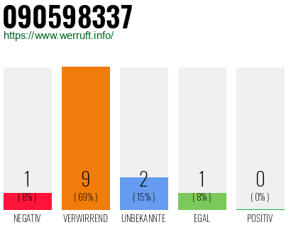 Rufnummer 090598337 Telefonnummer 090598337