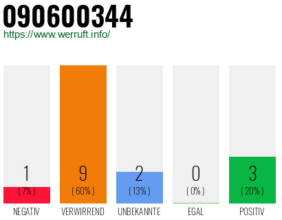 Rufnummer 090600344 Telefonnummer 090600344