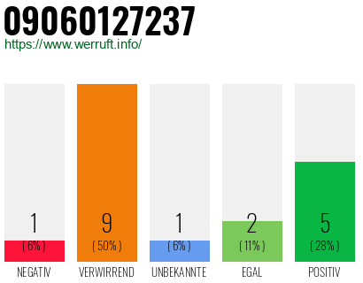 Rufnummer 09060127237 Telefonnummer 09060127237