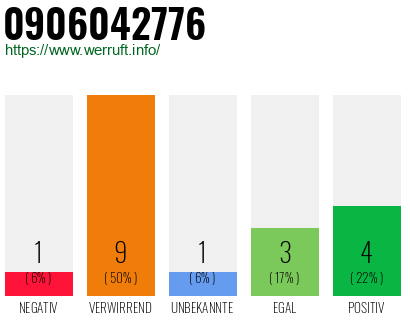 Rufnummer 0906042776 Telefonnummer 0906042776