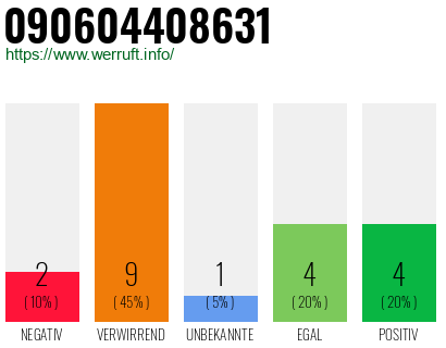 Rufnummer 090604408631 Telefonnummer 090604408631