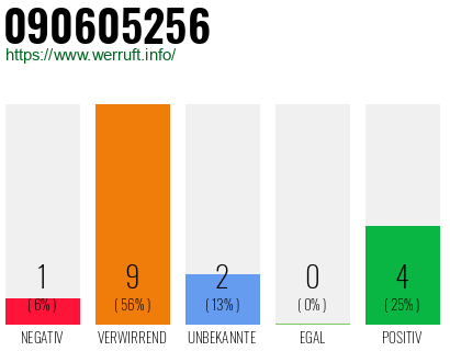 Rufnummer 090605256 Telefonnummer 090605256