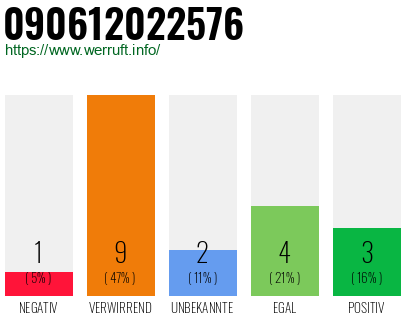 Rufnummer 090612022576 Telefonnummer 090612022576