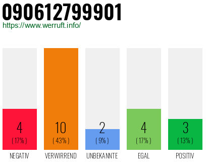 Rufnummer 090612799901 Telefonnummer 090612799901