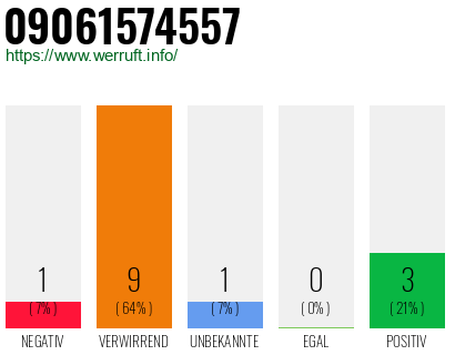 Rufnummer 09061574557 Telefonnummer 09061574557
