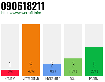 Rufnummer 090618211 Telefonnummer 090618211