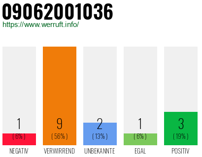 Rufnummer 09062001036 Telefonnummer 09062001036