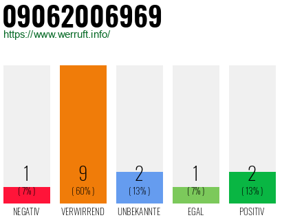 Rufnummer 09062006969 Telefonnummer 09062006969