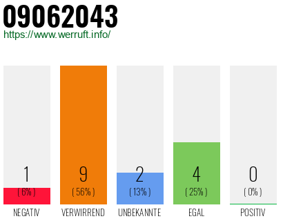 Rufnummer 09062043 Telefonnummer 09062043