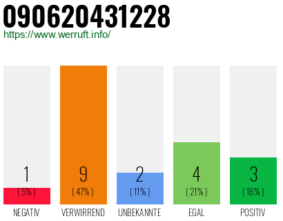 Rufnummer 090620431228 Telefonnummer 090620431228