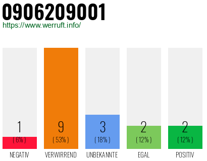 Rufnummer 0906209001 Telefonnummer 0906209001