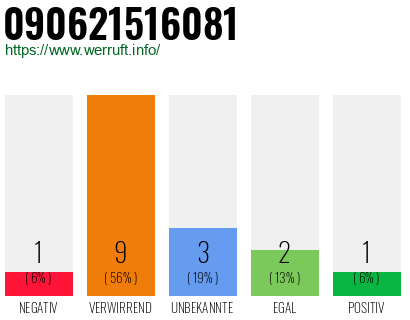 Rufnummer 090621516081 Telefonnummer 090621516081