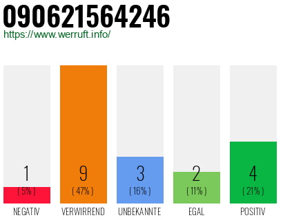 Rufnummer 090621564246 Telefonnummer 090621564246