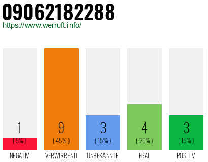 Rufnummer 09062182288 Telefonnummer 09062182288