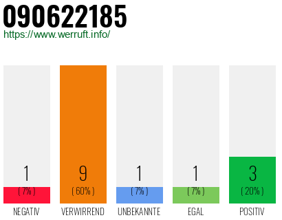 Rufnummer 090622185 Telefonnummer 090622185