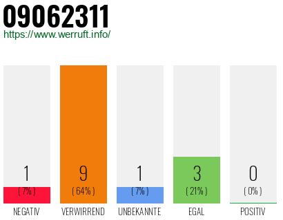 Rufnummer 09062311 Telefonnummer 09062311