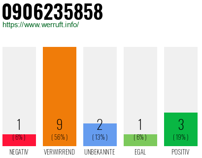 Rufnummer 0906235858 Telefonnummer 0906235858