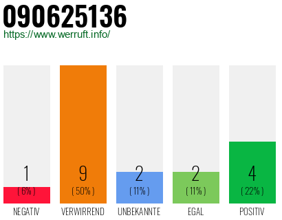 Rufnummer 090625136 Telefonnummer 090625136