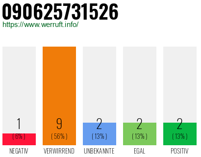 Rufnummer 090625731526 Telefonnummer 090625731526