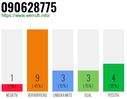 Rufnummer 090628775 Telefonnummer 090628775