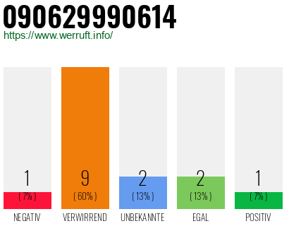 Rufnummer 090629990614 Telefonnummer 090629990614