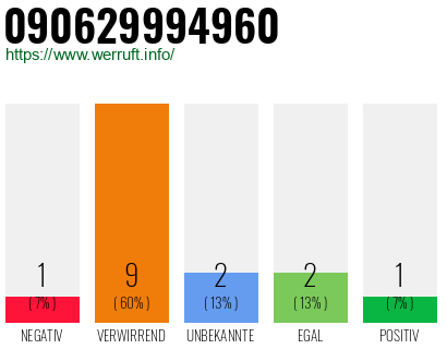 Rufnummer 090629994960 Telefonnummer 090629994960