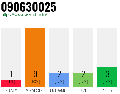 Rufnummer 090630025 Telefonnummer 090630025