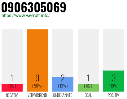 Rufnummer 0906305069 Telefonnummer 0906305069