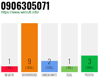 Rufnummer 0906305071 Telefonnummer 0906305071