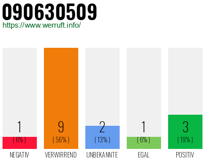 Rufnummer 090630509 Telefonnummer 090630509