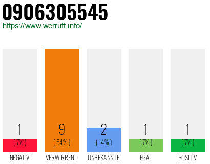 Rufnummer 0906305545 Telefonnummer 0906305545