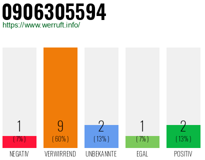 Rufnummer 0906305594 Telefonnummer 0906305594