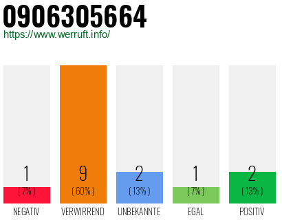 Rufnummer 0906305664 Telefonnummer 0906305664