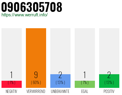Rufnummer 0906305708 Telefonnummer 0906305708