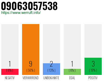 Rufnummer 09063057538 Telefonnummer 09063057538