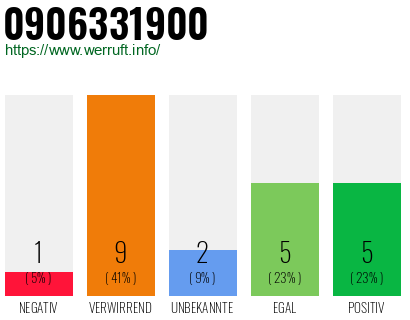 Rufnummer 0906331900 Telefonnummer 0906331900