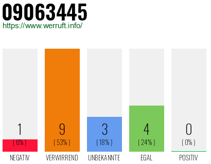 Rufnummer 09063445 Telefonnummer 09063445
